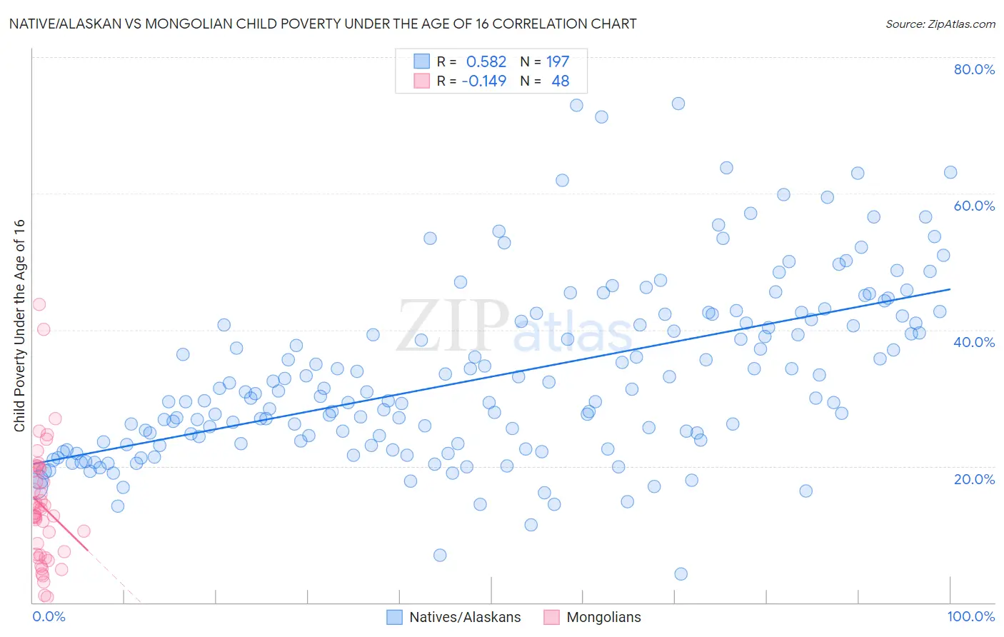 Native/Alaskan vs Mongolian Child Poverty Under the Age of 16