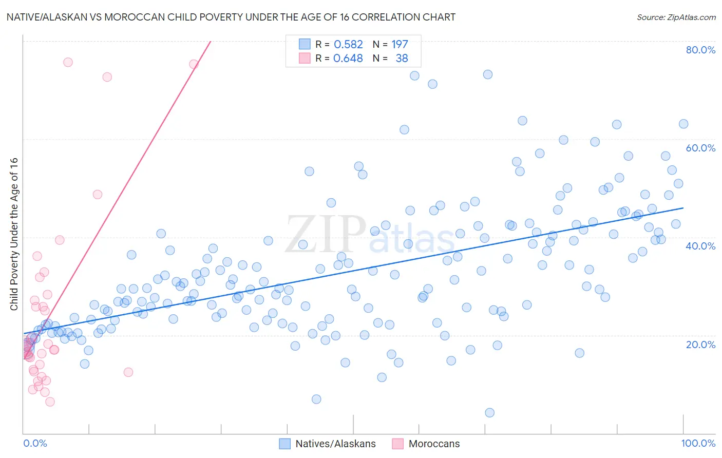 Native/Alaskan vs Moroccan Child Poverty Under the Age of 16