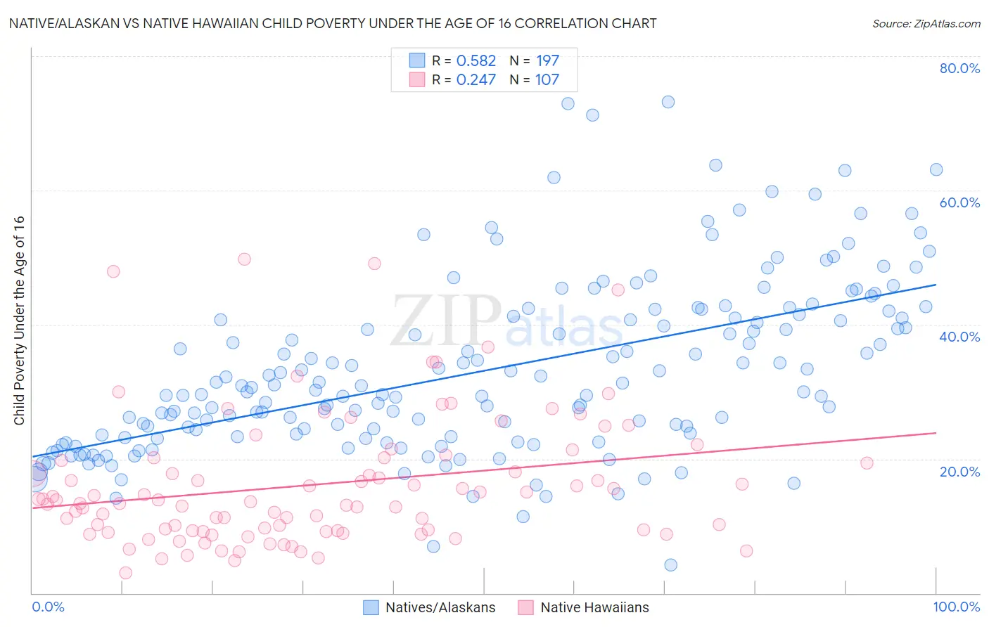 Native/Alaskan vs Native Hawaiian Child Poverty Under the Age of 16