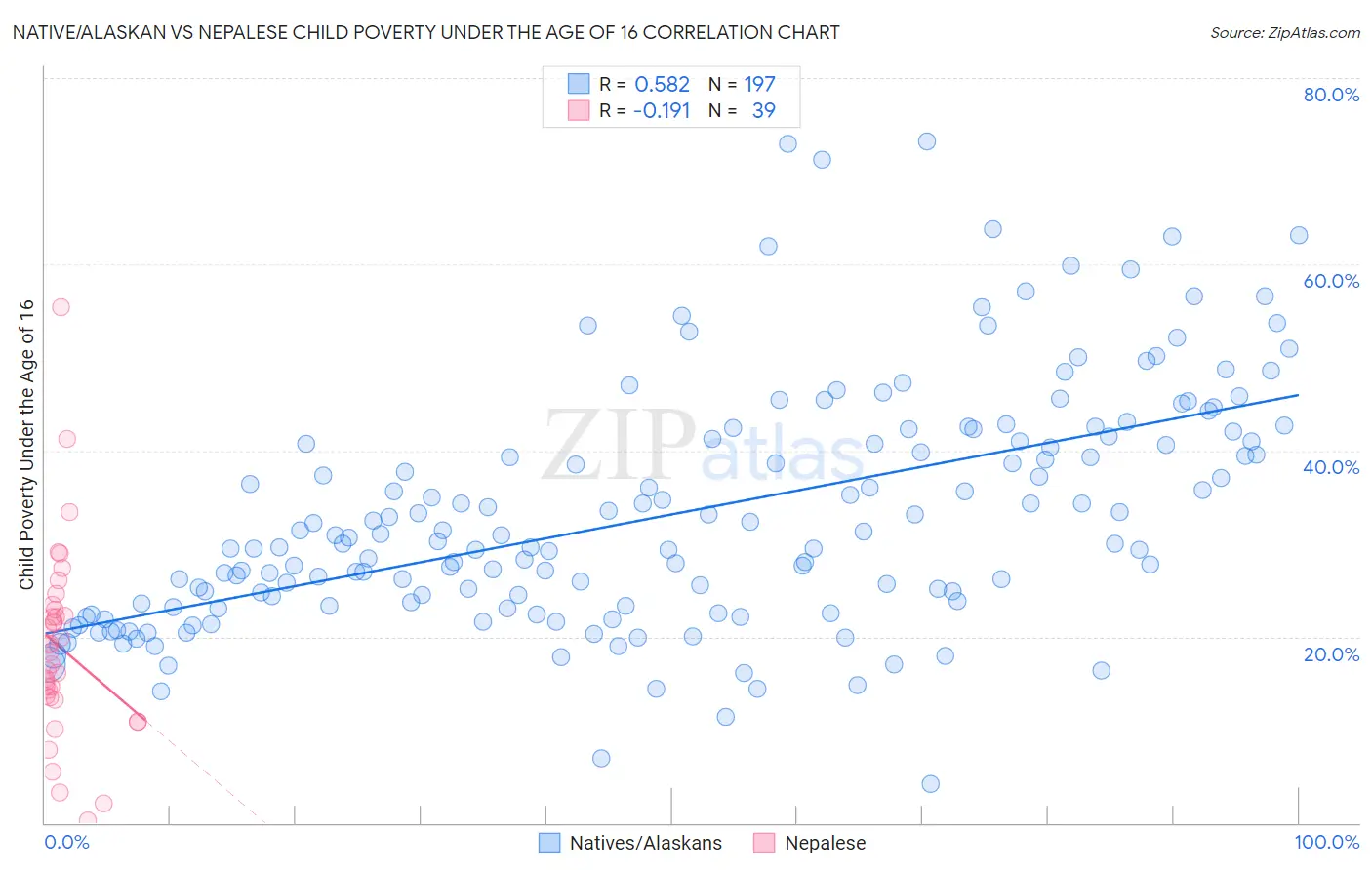 Native/Alaskan vs Nepalese Child Poverty Under the Age of 16