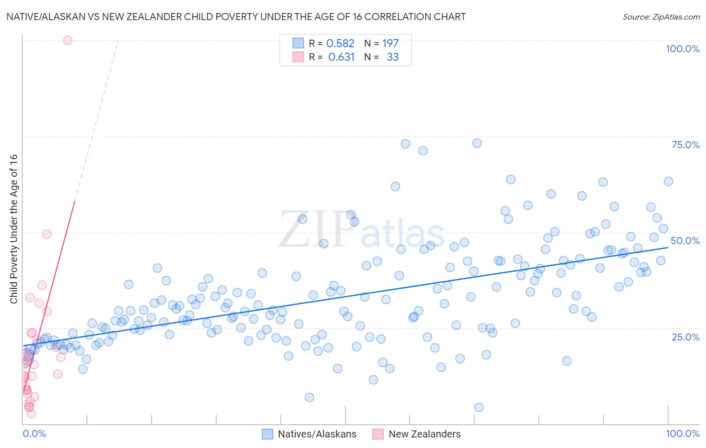 Native/Alaskan vs New Zealander Child Poverty Under the Age of 16