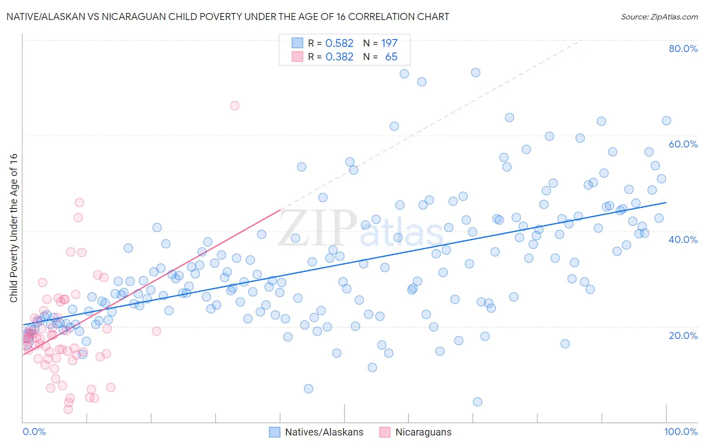 Native/Alaskan vs Nicaraguan Child Poverty Under the Age of 16