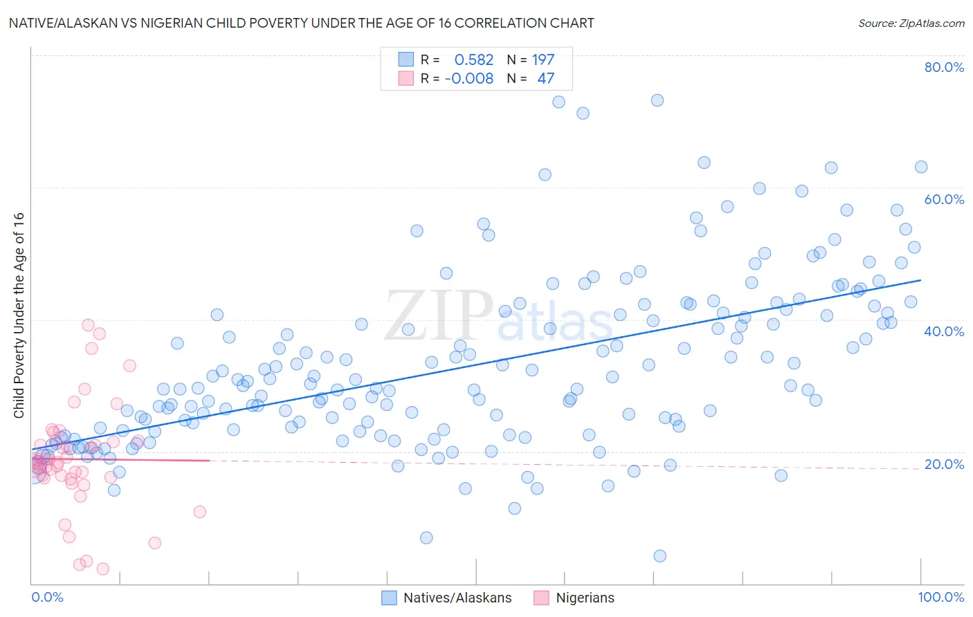 Native/Alaskan vs Nigerian Child Poverty Under the Age of 16