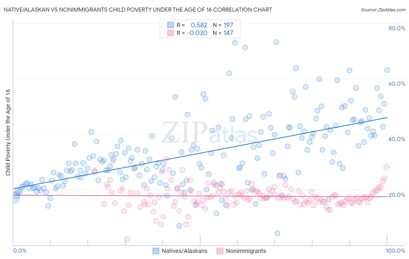 Native/Alaskan vs Nonimmigrants Child Poverty Under the Age of 16