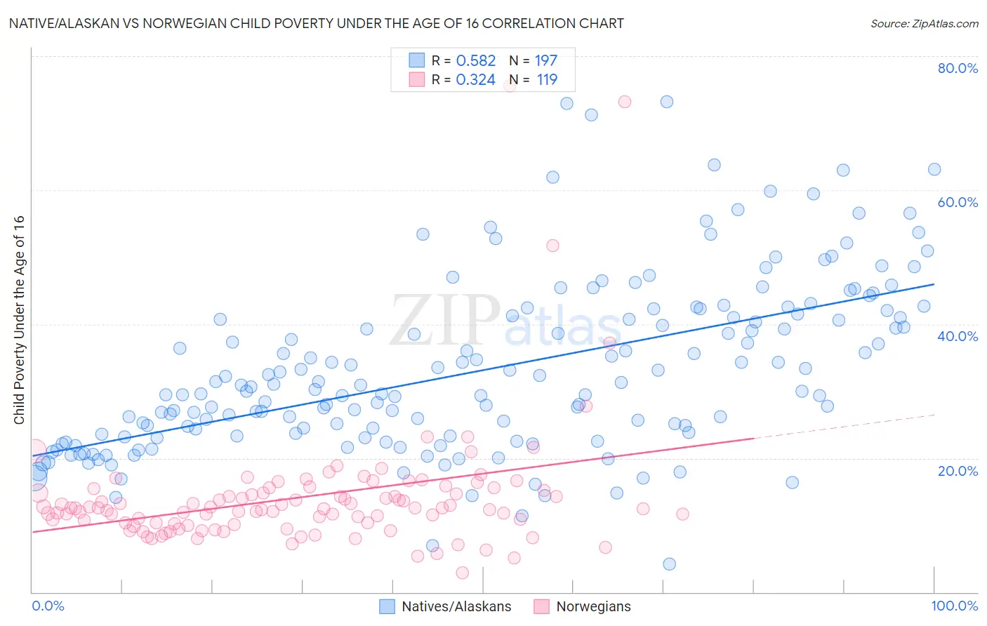 Native/Alaskan vs Norwegian Child Poverty Under the Age of 16