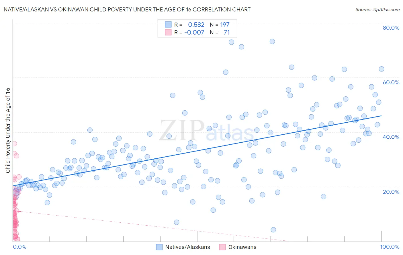 Native/Alaskan vs Okinawan Child Poverty Under the Age of 16