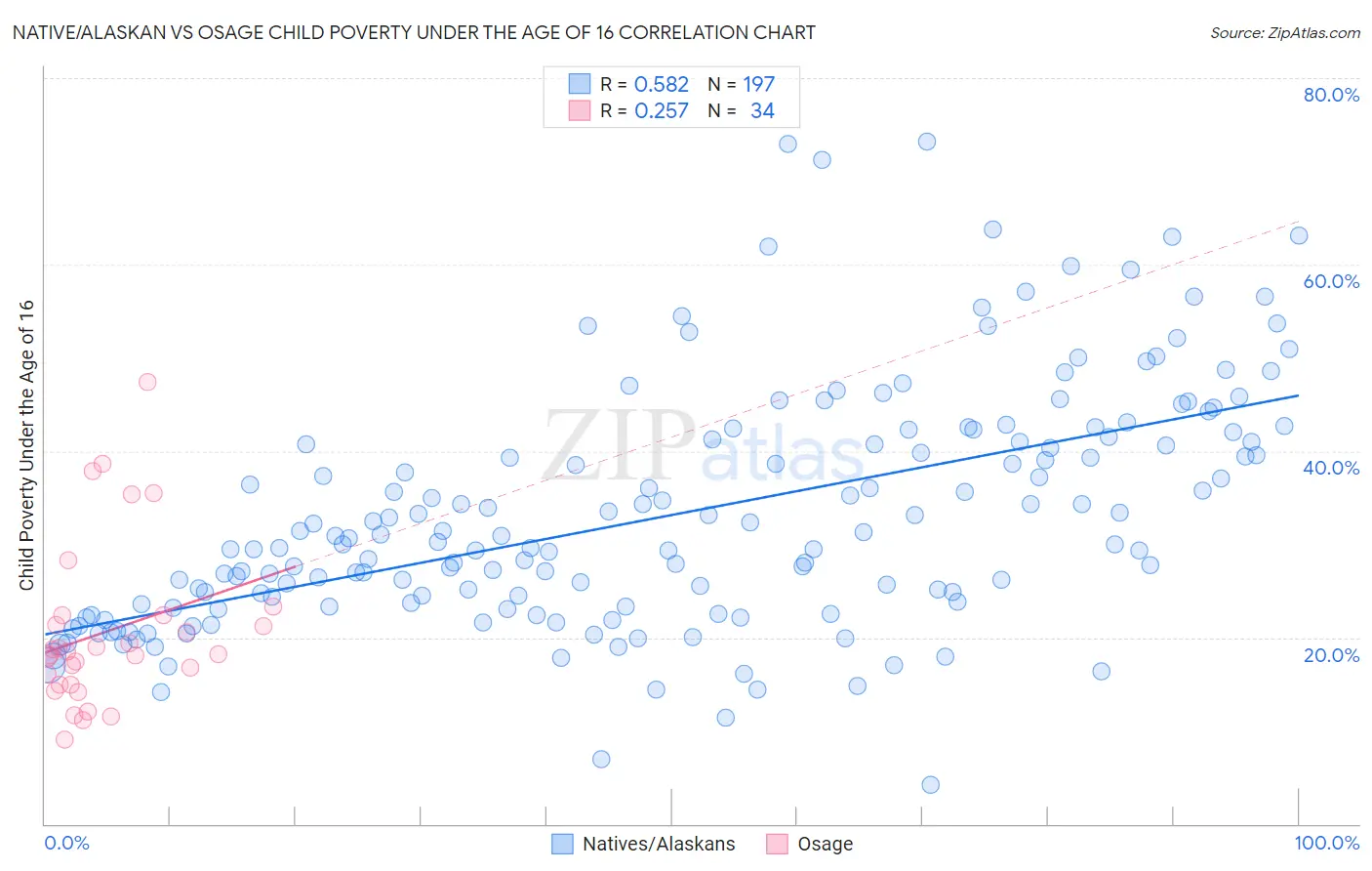 Native/Alaskan vs Osage Child Poverty Under the Age of 16