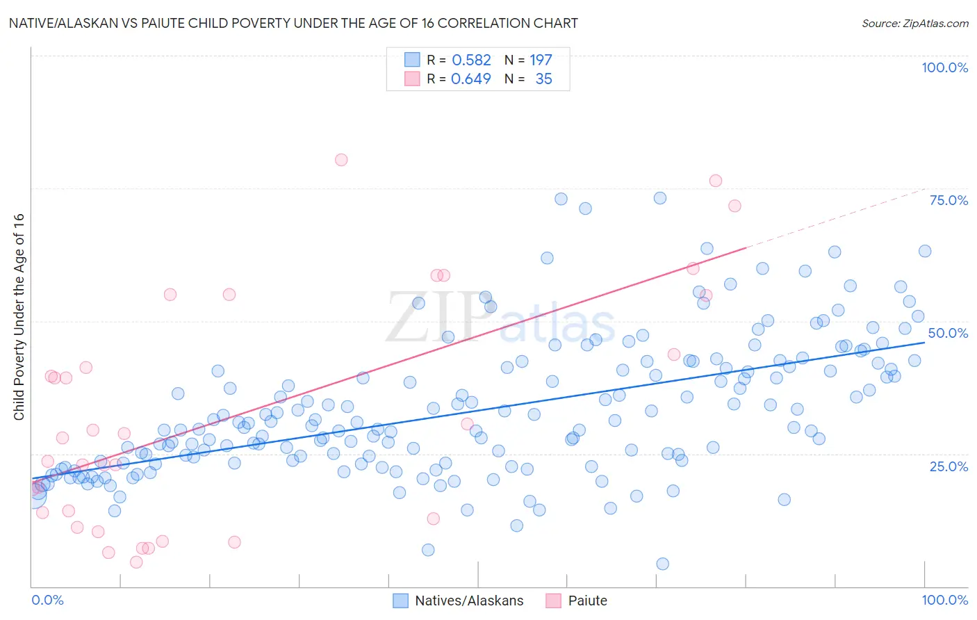 Native/Alaskan vs Paiute Child Poverty Under the Age of 16