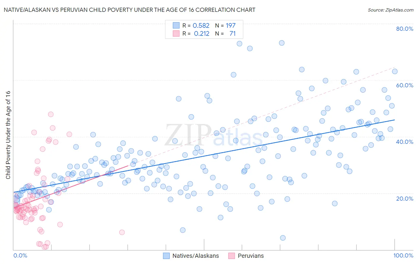 Native/Alaskan vs Peruvian Child Poverty Under the Age of 16