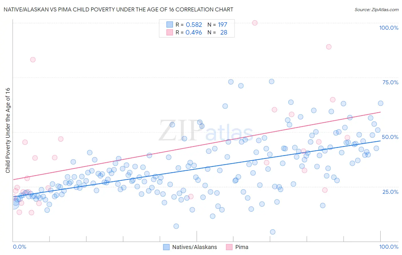 Native/Alaskan vs Pima Child Poverty Under the Age of 16