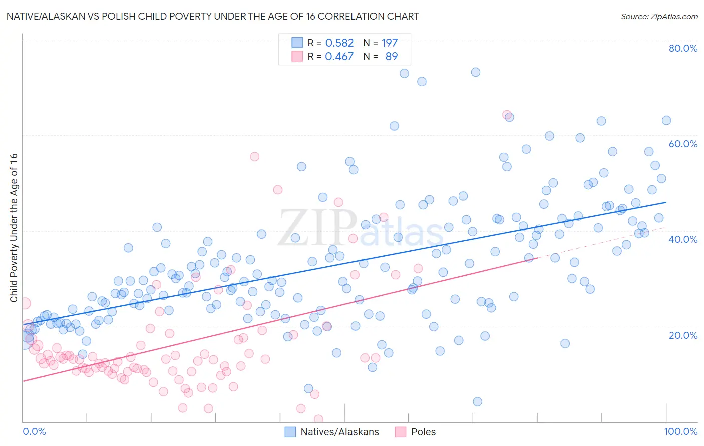 Native/Alaskan vs Polish Child Poverty Under the Age of 16