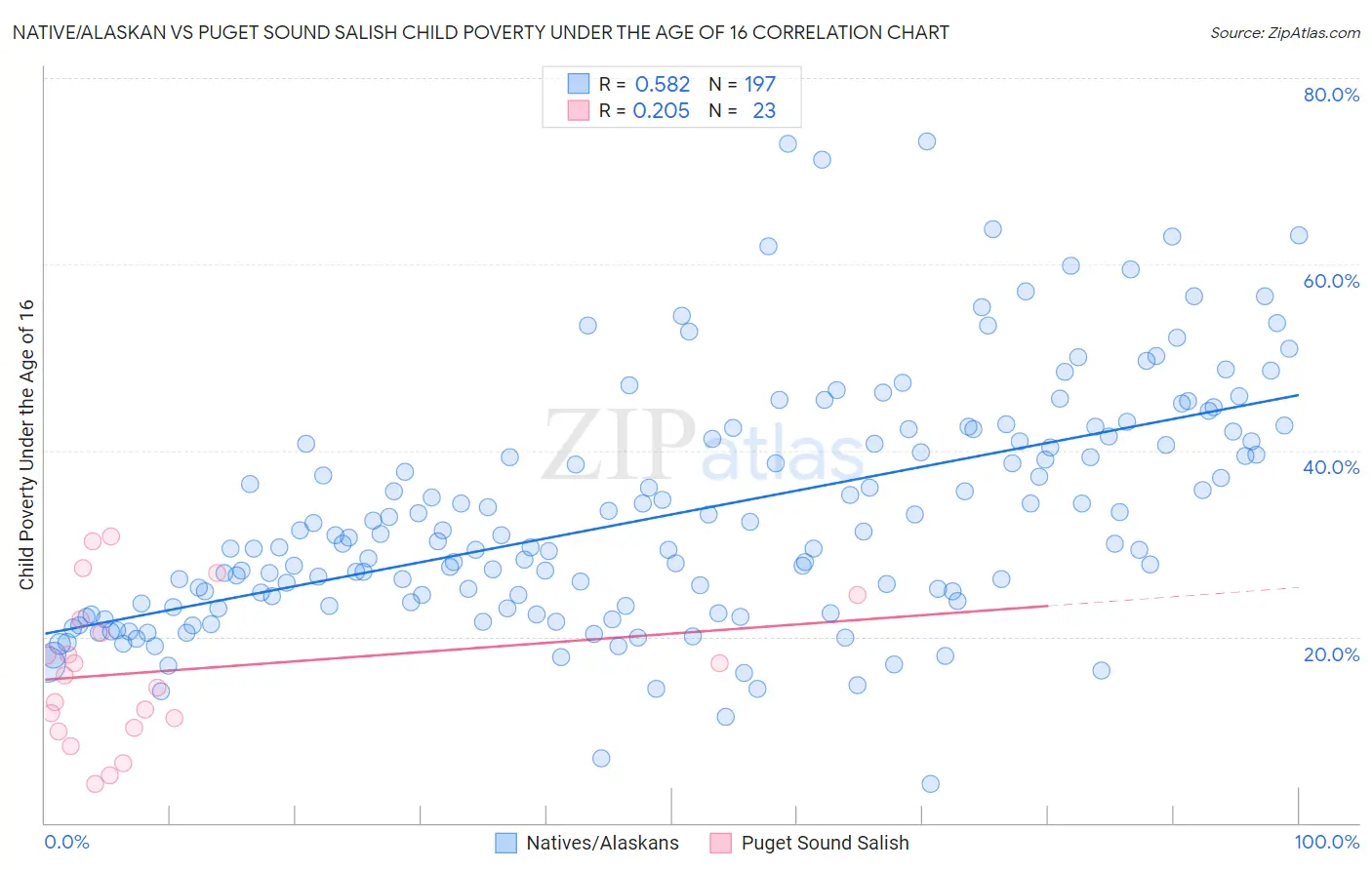 Native/Alaskan vs Puget Sound Salish Child Poverty Under the Age of 16