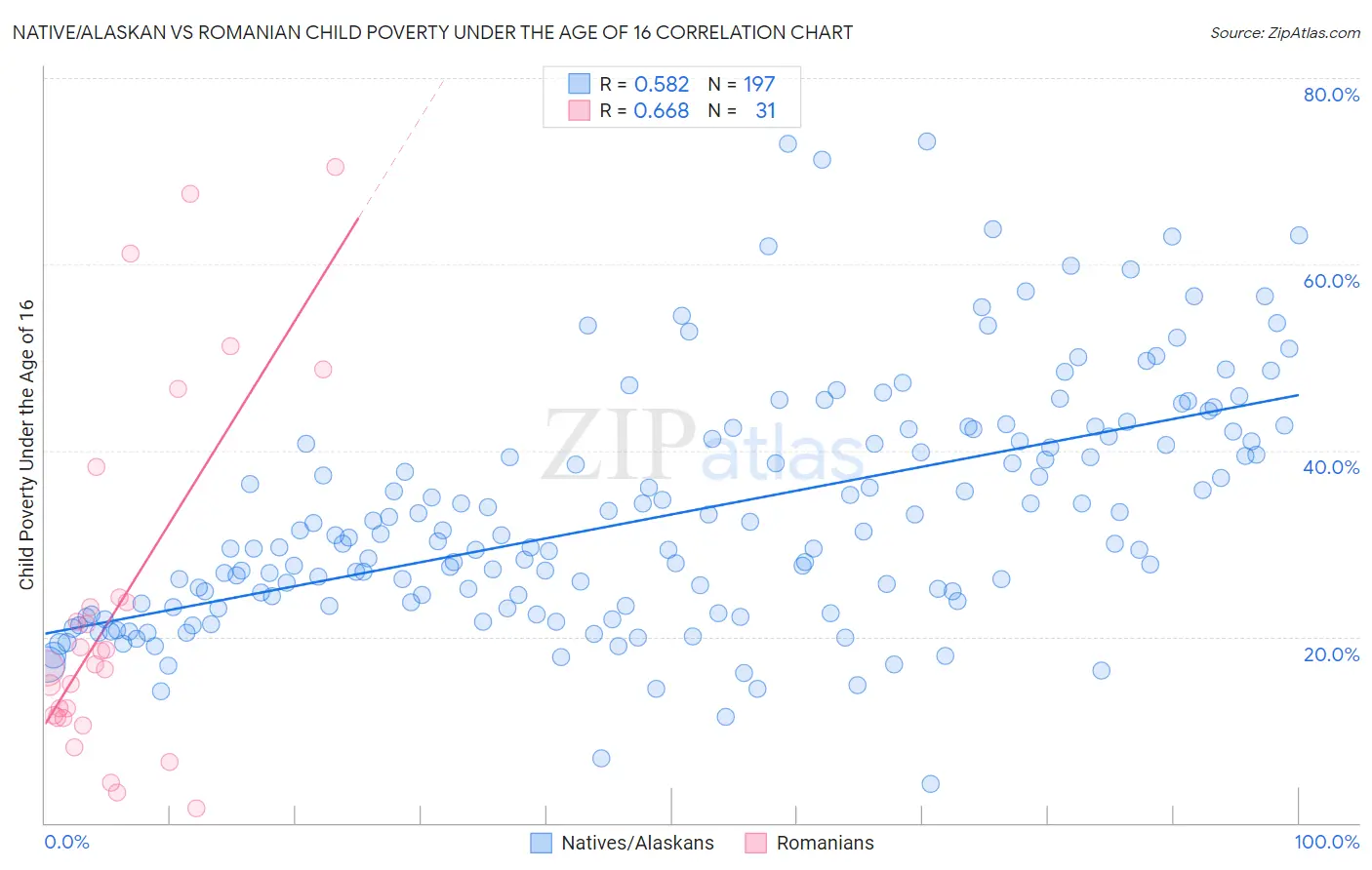 Native/Alaskan vs Romanian Child Poverty Under the Age of 16