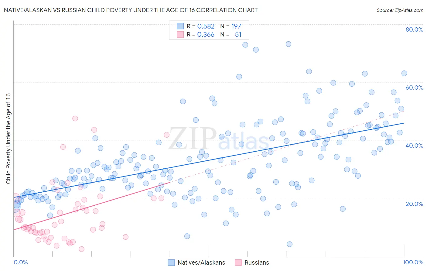 Native/Alaskan vs Russian Child Poverty Under the Age of 16