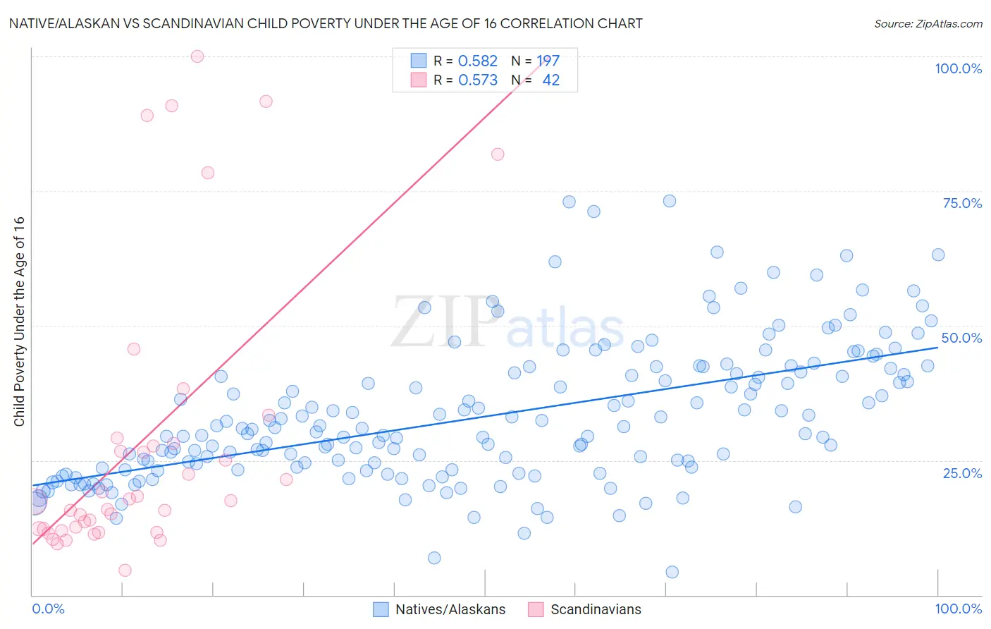 Native/Alaskan vs Scandinavian Child Poverty Under the Age of 16