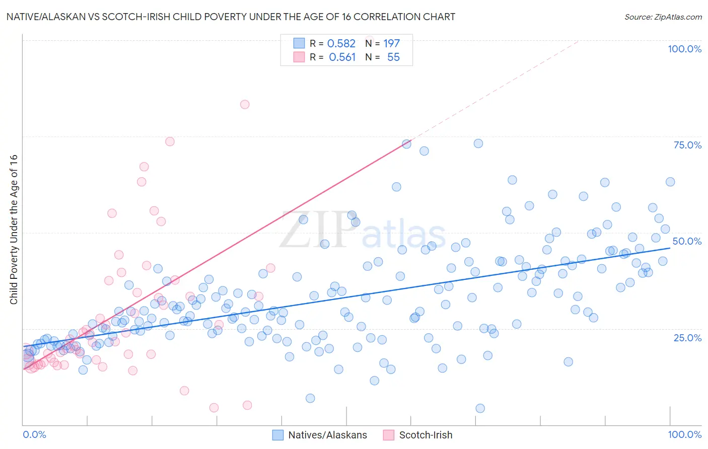 Native/Alaskan vs Scotch-Irish Child Poverty Under the Age of 16