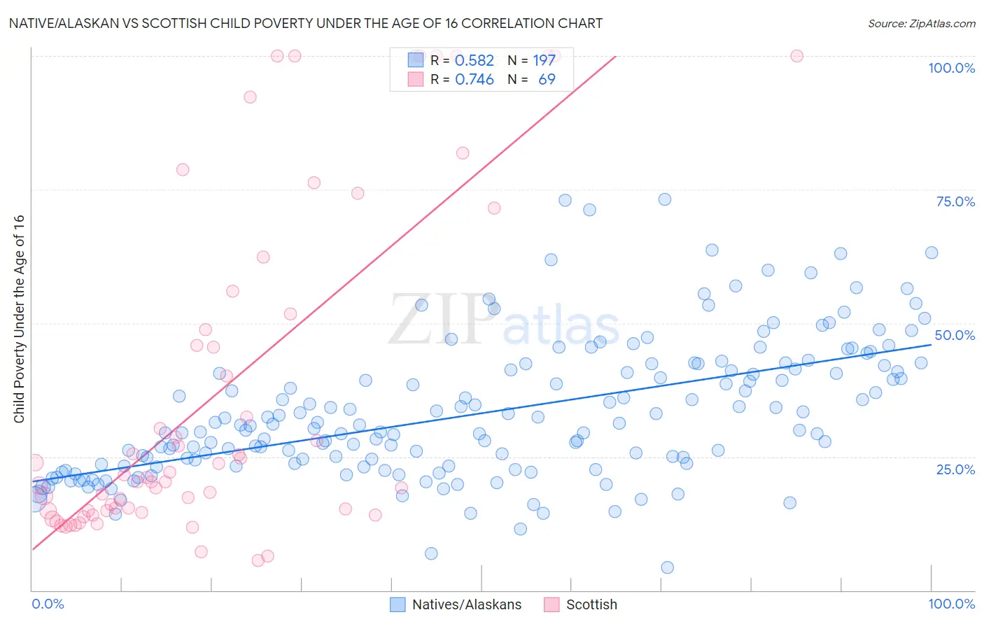 Native/Alaskan vs Scottish Child Poverty Under the Age of 16