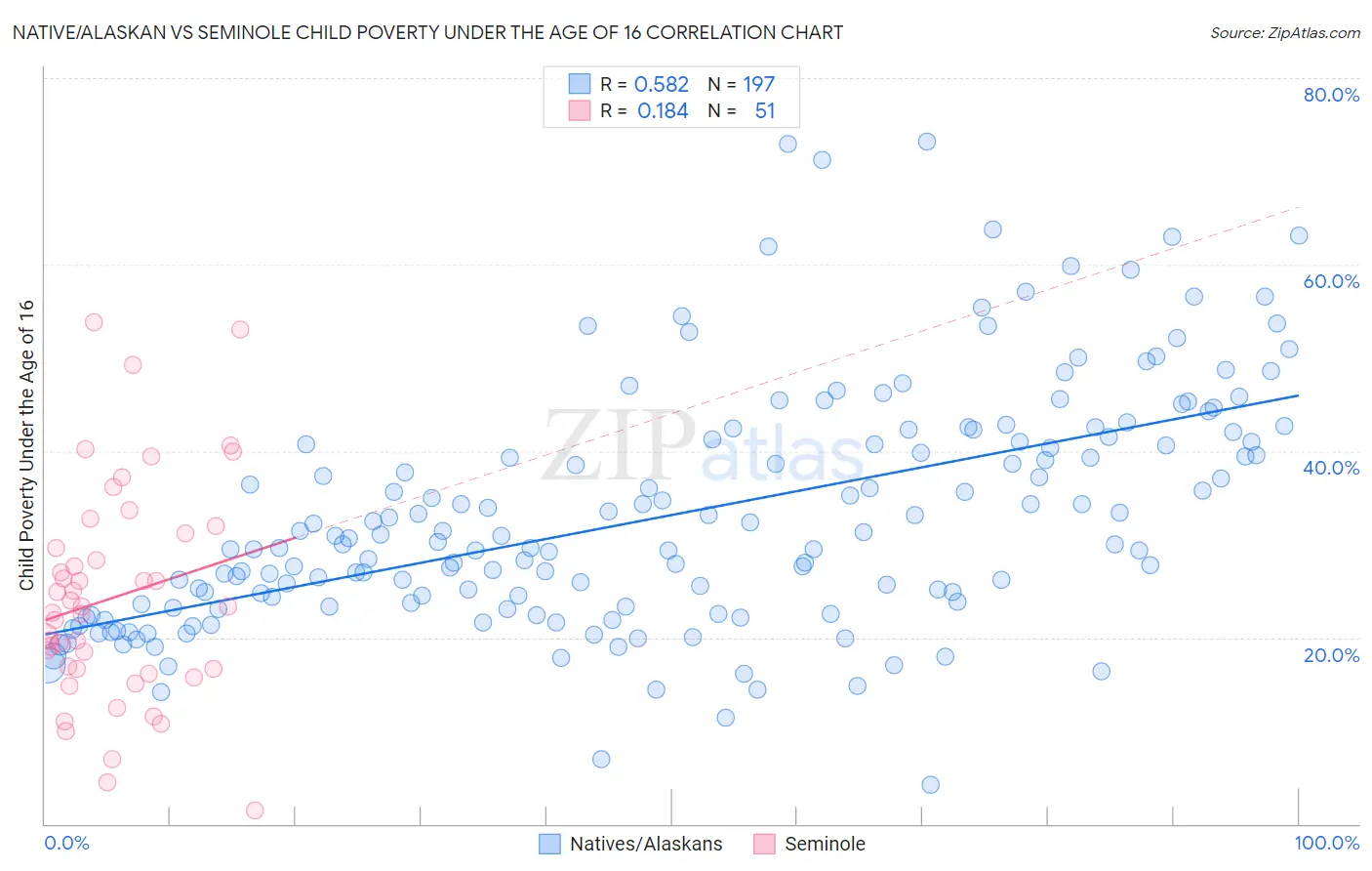 Native/Alaskan vs Seminole Child Poverty Under the Age of 16