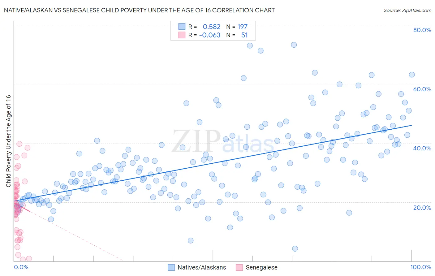 Native/Alaskan vs Senegalese Child Poverty Under the Age of 16