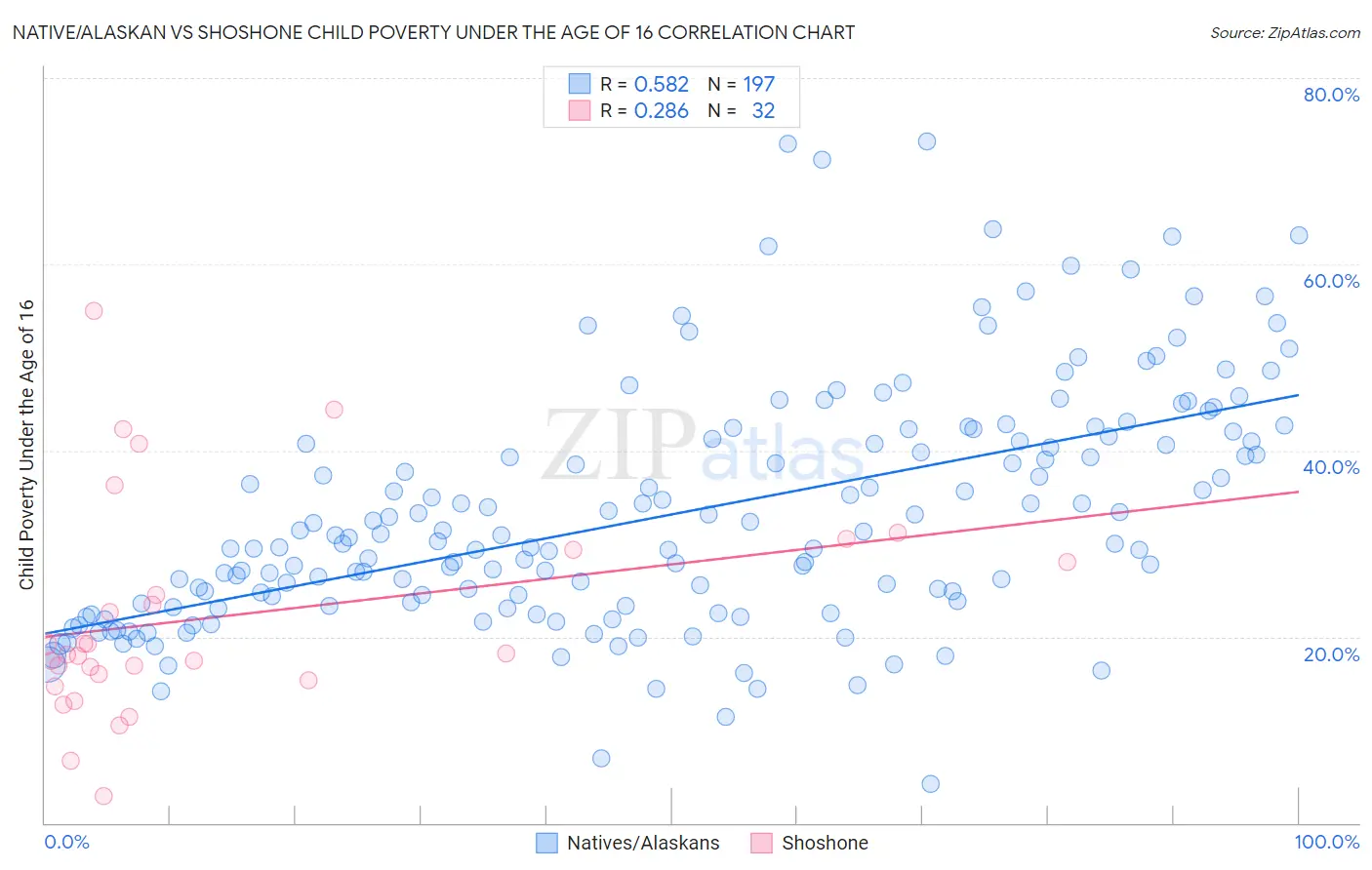 Native/Alaskan vs Shoshone Child Poverty Under the Age of 16