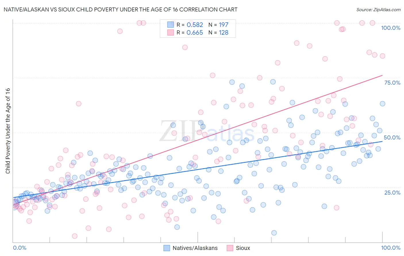 Native/Alaskan vs Sioux Child Poverty Under the Age of 16