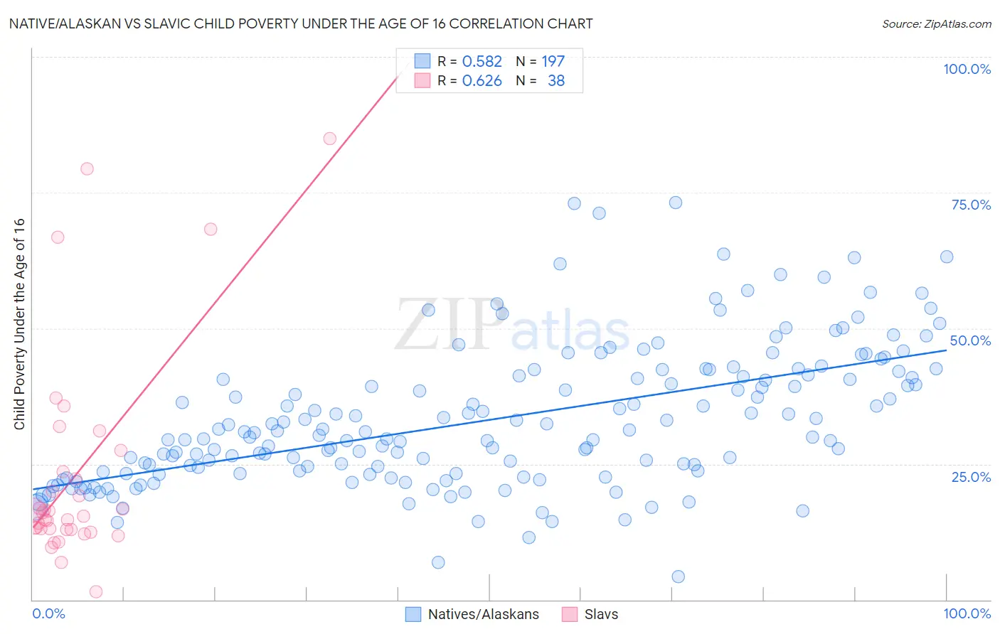 Native/Alaskan vs Slavic Child Poverty Under the Age of 16