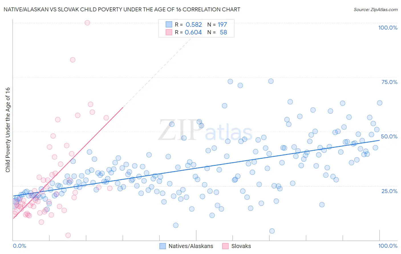 Native/Alaskan vs Slovak Child Poverty Under the Age of 16