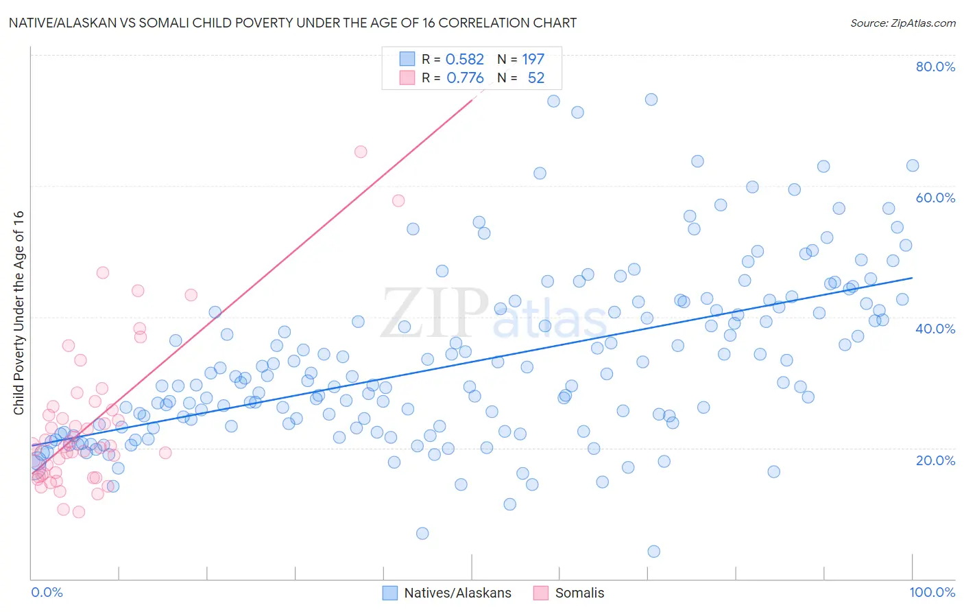 Native/Alaskan vs Somali Child Poverty Under the Age of 16