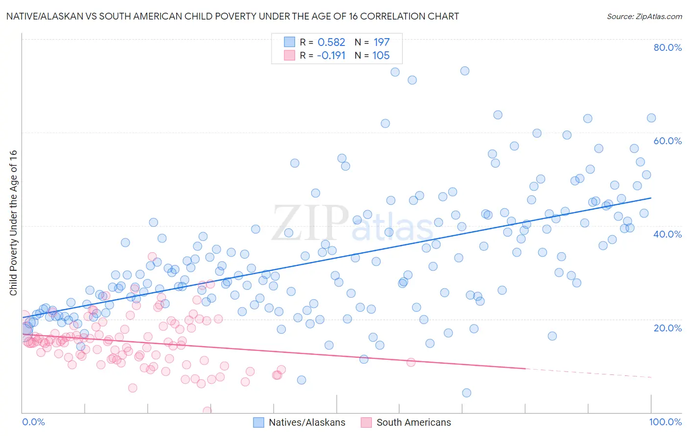 Native/Alaskan vs South American Child Poverty Under the Age of 16