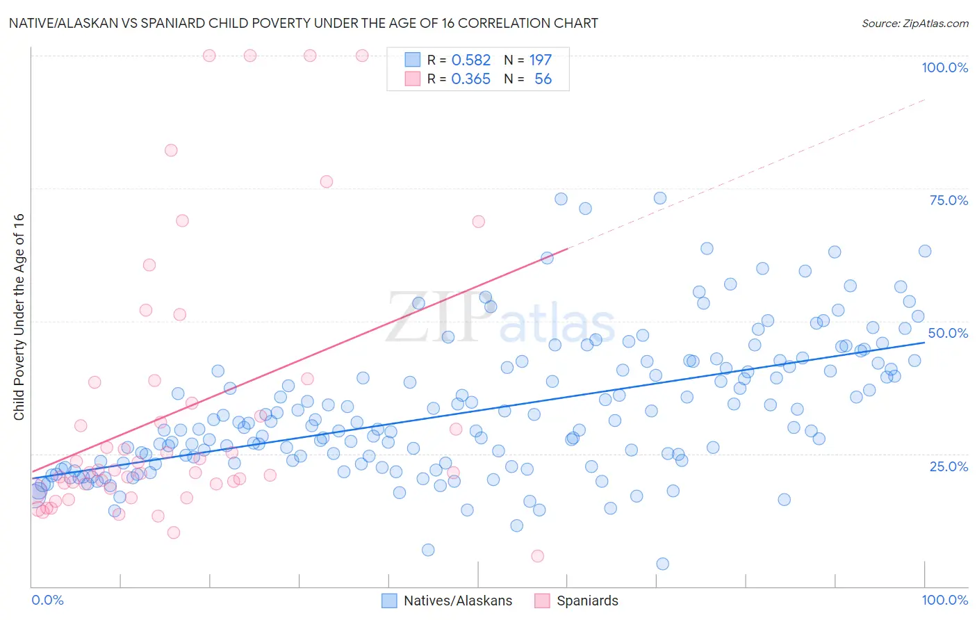 Native/Alaskan vs Spaniard Child Poverty Under the Age of 16