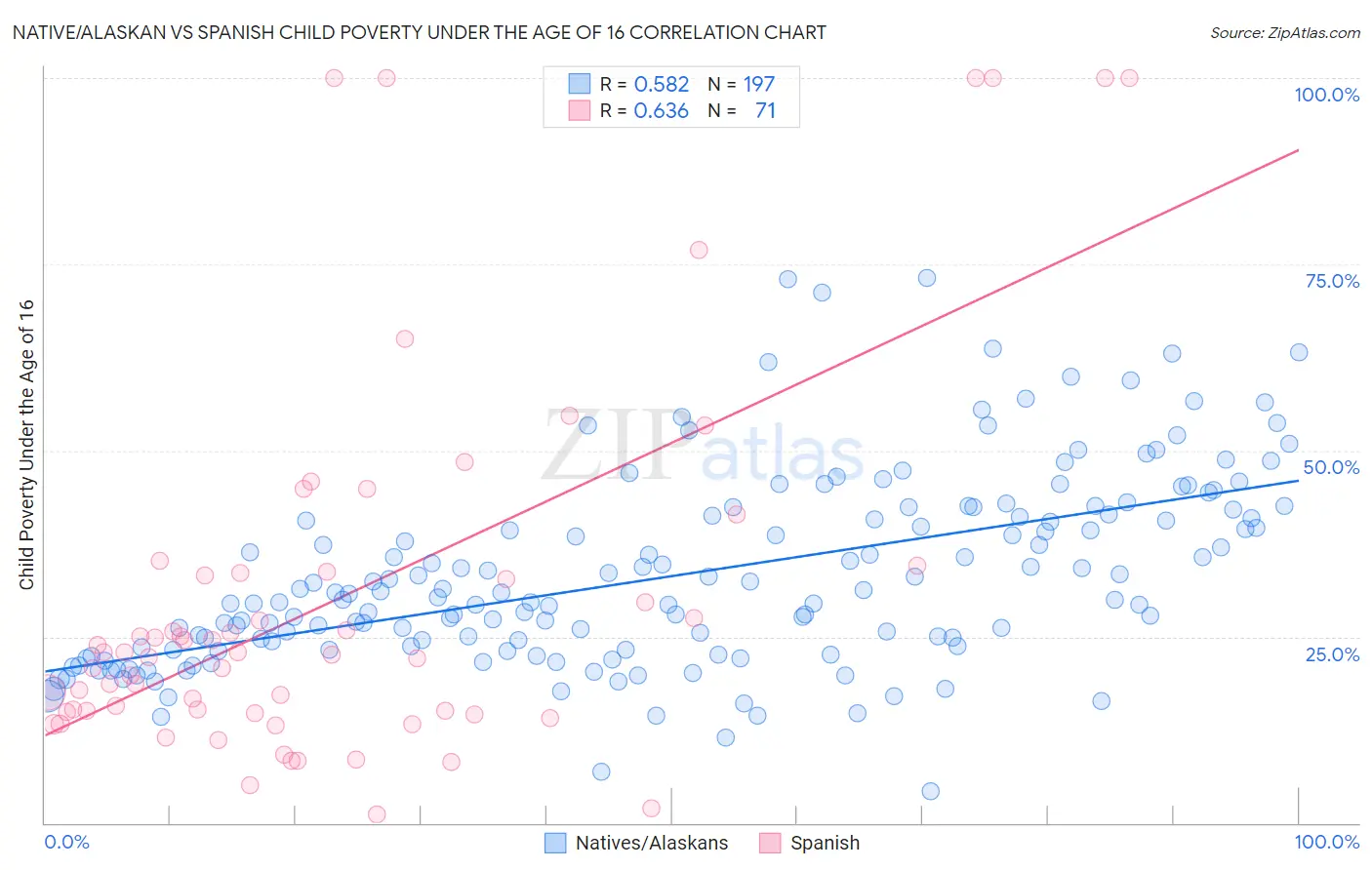 Native/Alaskan vs Spanish Child Poverty Under the Age of 16