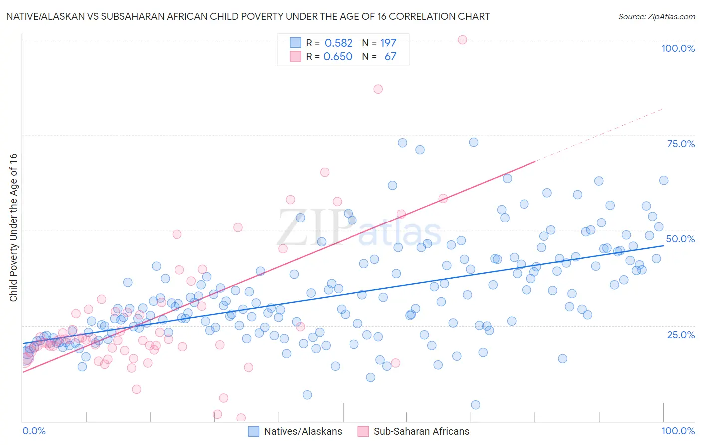 Native/Alaskan vs Subsaharan African Child Poverty Under the Age of 16
