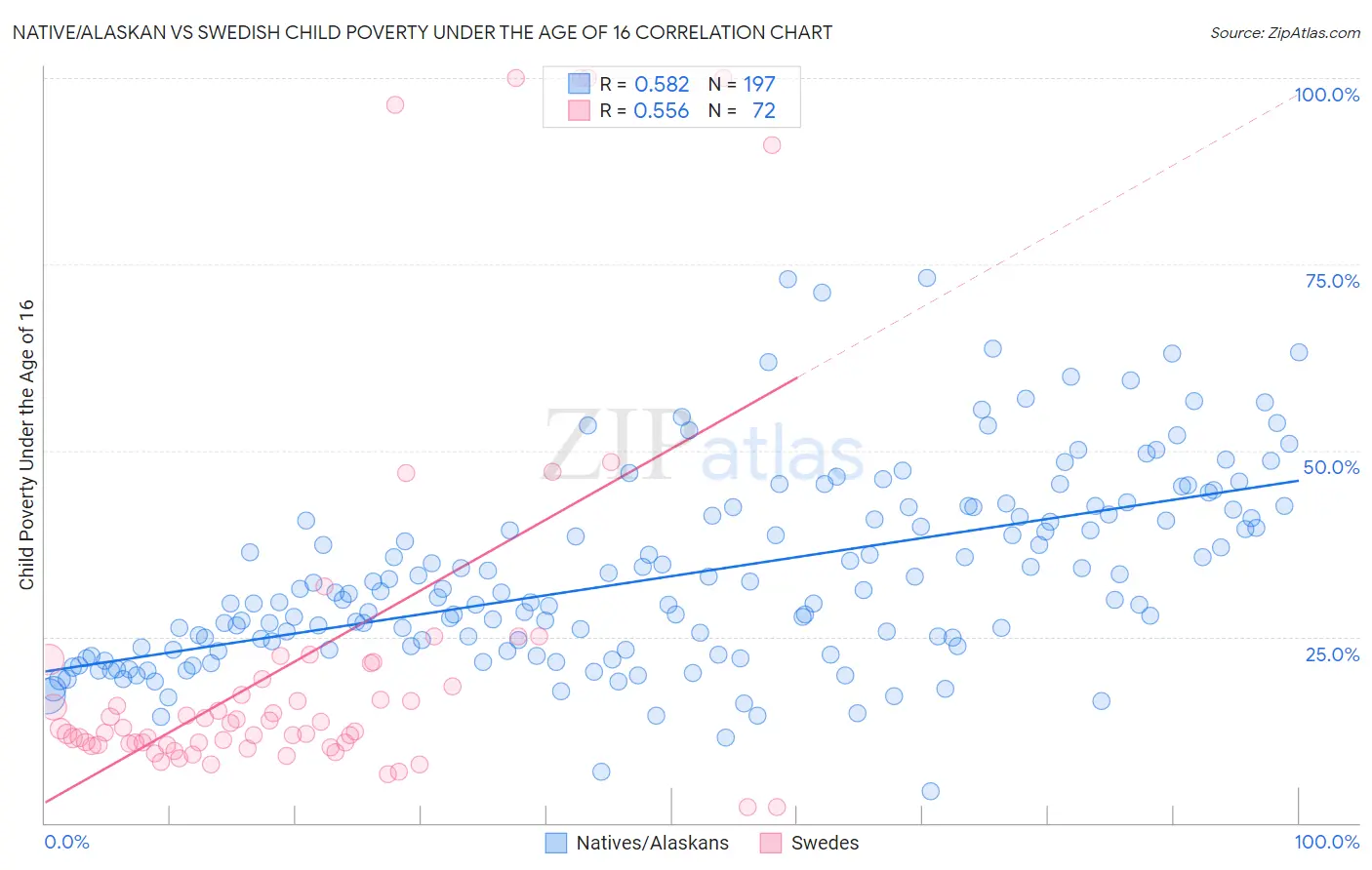 Native/Alaskan vs Swedish Child Poverty Under the Age of 16