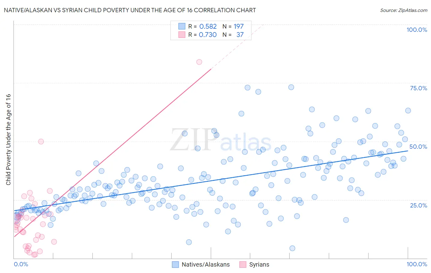 Native/Alaskan vs Syrian Child Poverty Under the Age of 16