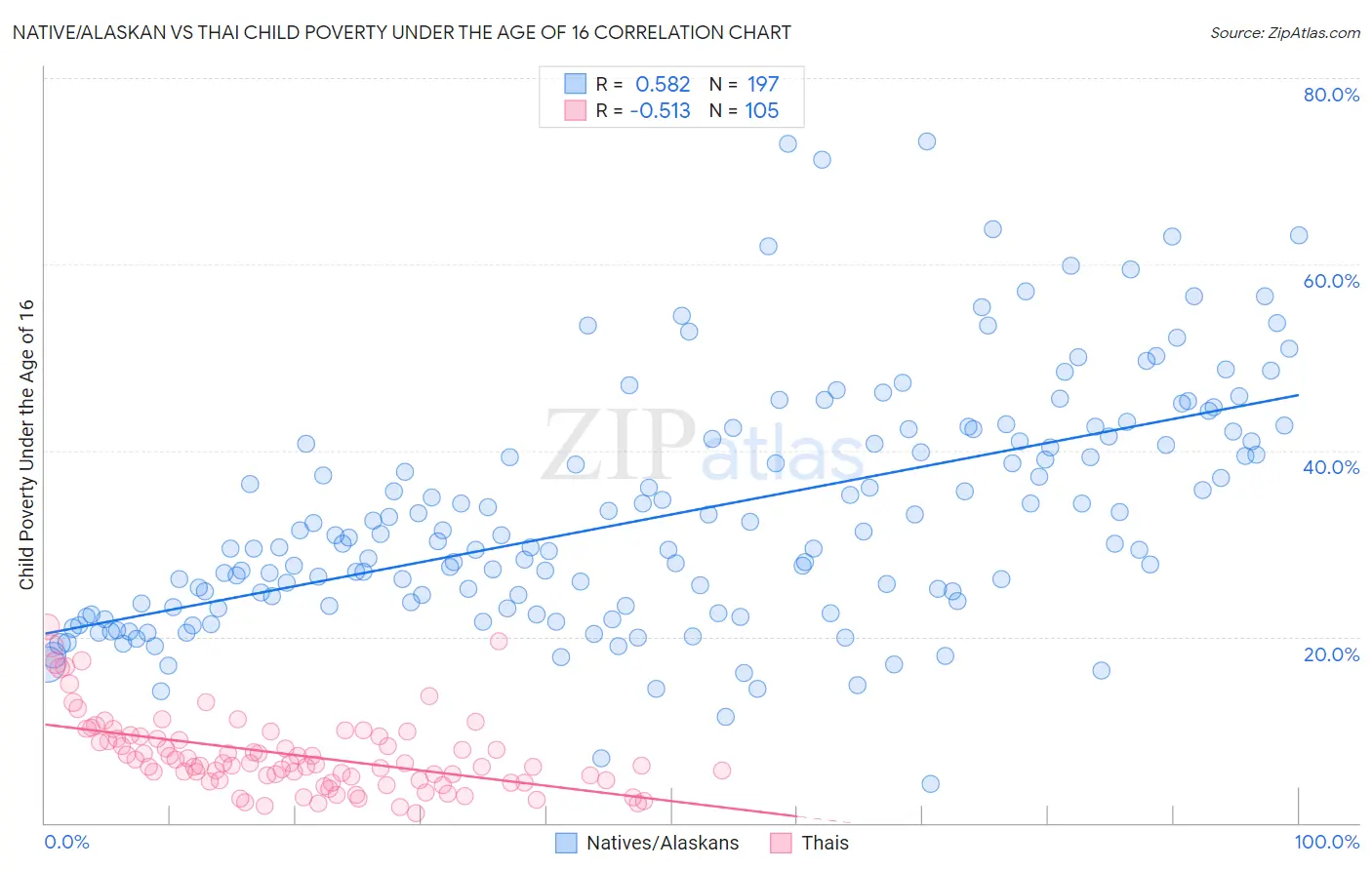 Native/Alaskan vs Thai Child Poverty Under the Age of 16
