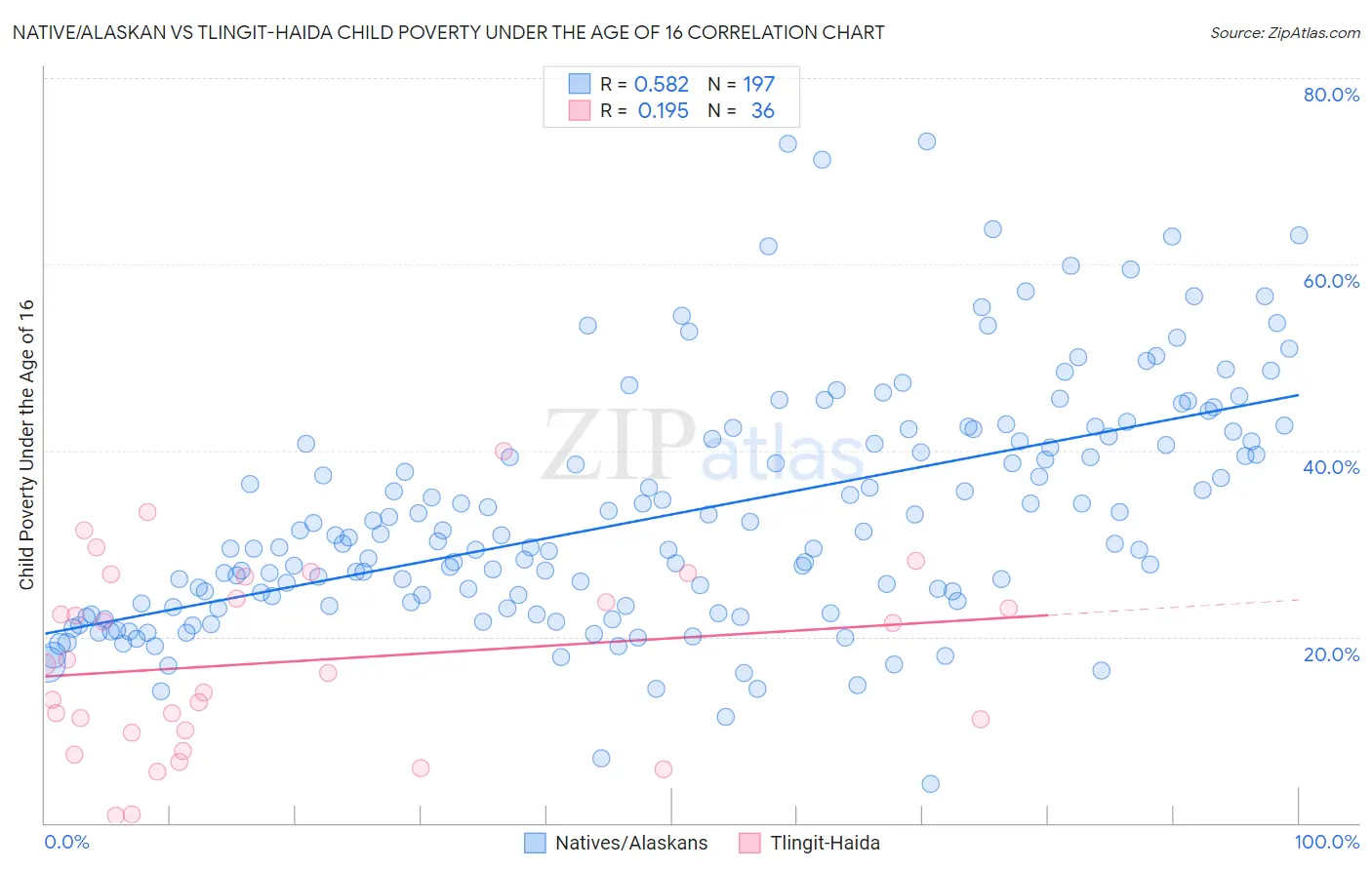 Native/Alaskan vs Tlingit-Haida Child Poverty Under the Age of 16