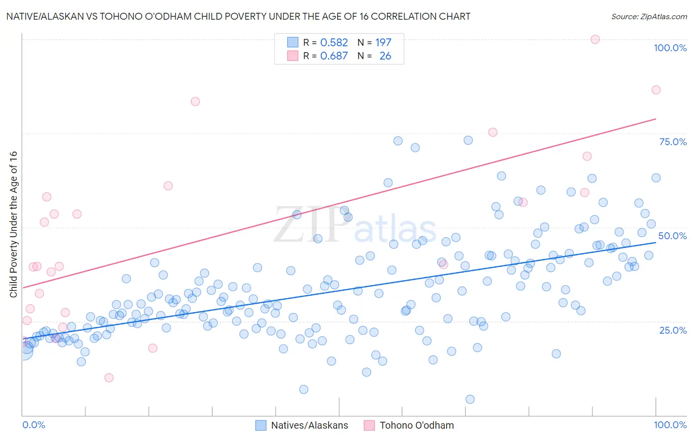 Native/Alaskan vs Tohono O'odham Child Poverty Under the Age of 16