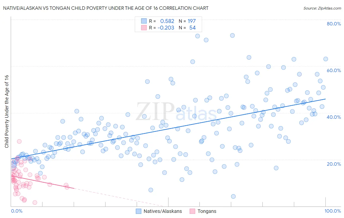 Native/Alaskan vs Tongan Child Poverty Under the Age of 16