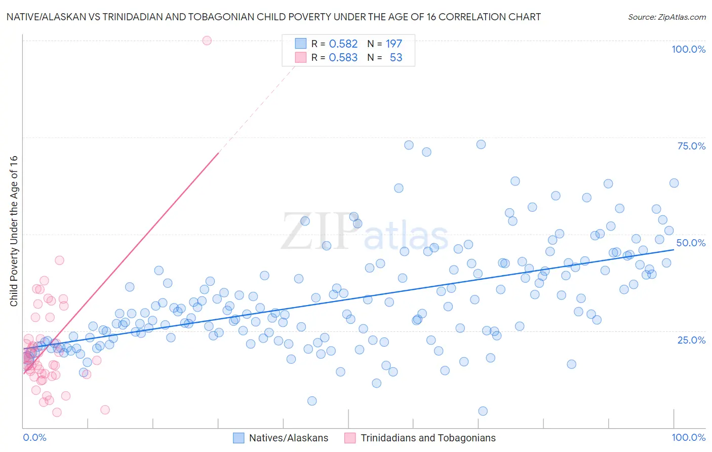 Native/Alaskan vs Trinidadian and Tobagonian Child Poverty Under the Age of 16