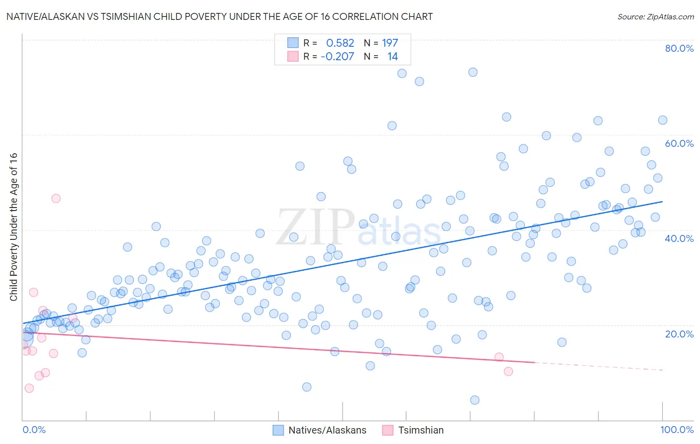 Native/Alaskan vs Tsimshian Child Poverty Under the Age of 16