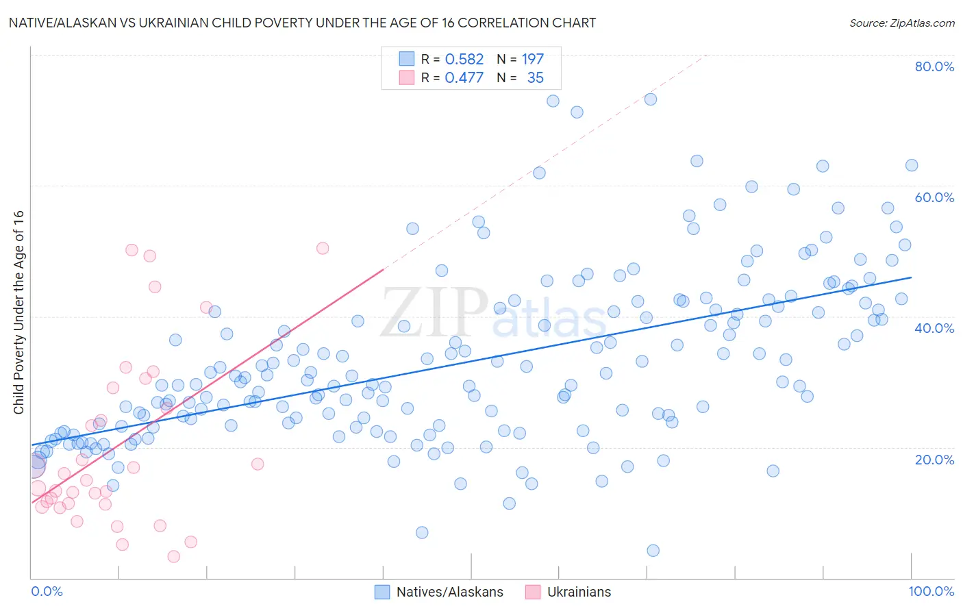 Native/Alaskan vs Ukrainian Child Poverty Under the Age of 16