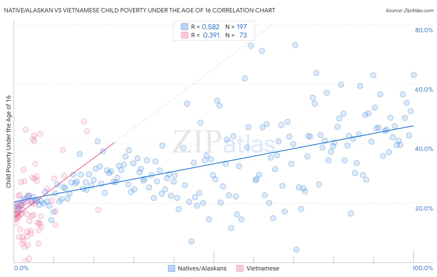 Native/Alaskan vs Vietnamese Child Poverty Under the Age of 16