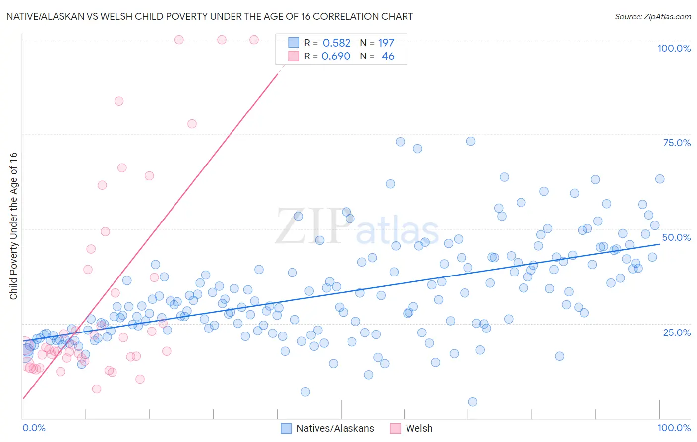 Native/Alaskan vs Welsh Child Poverty Under the Age of 16