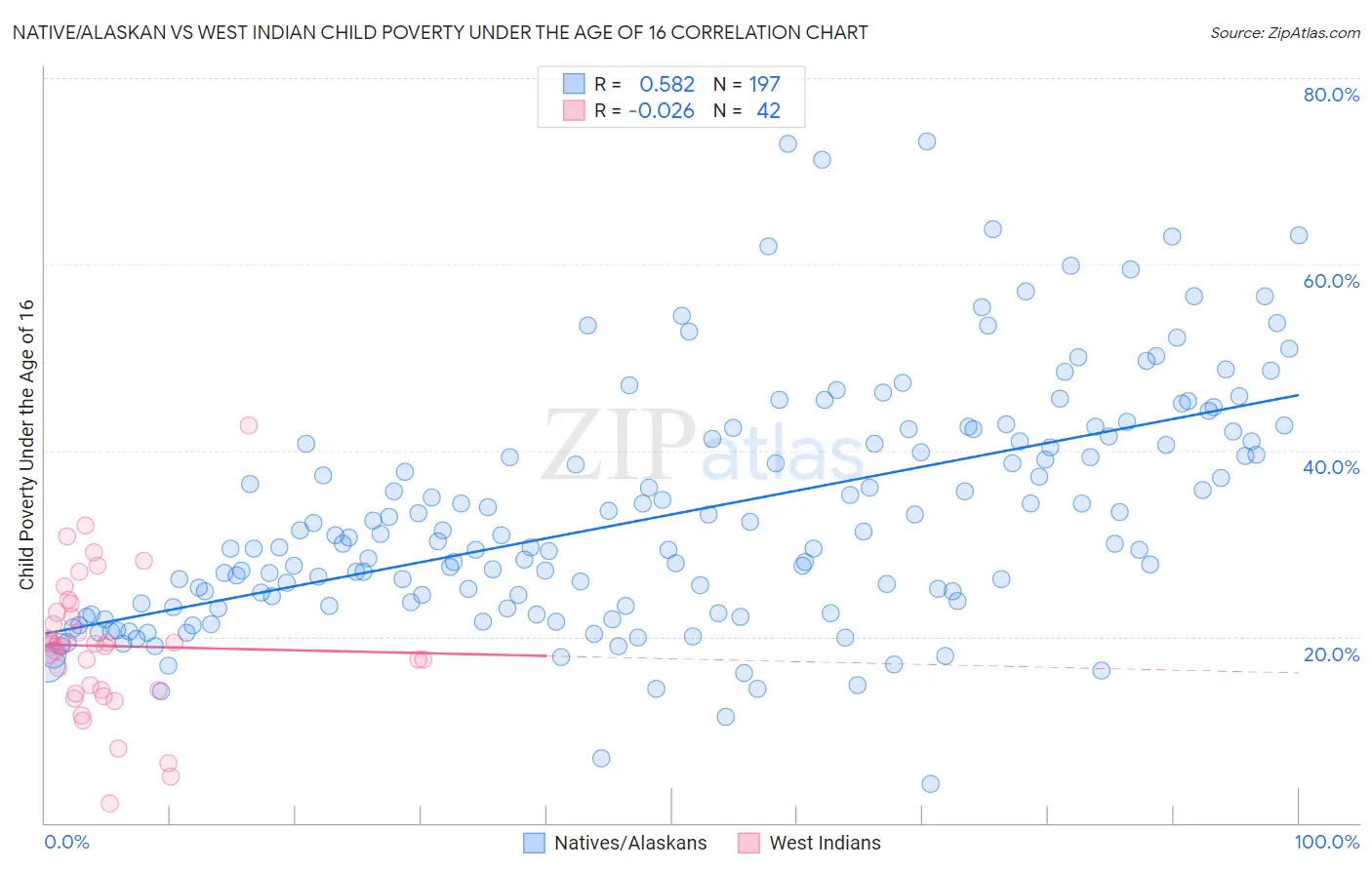 Native/Alaskan vs West Indian Child Poverty Under the Age of 16