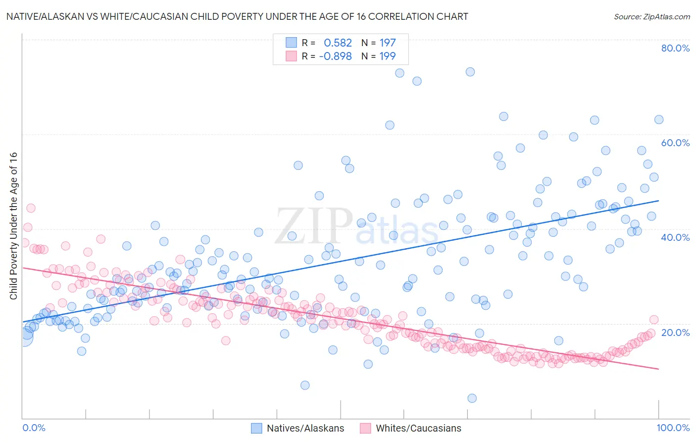 Native/Alaskan vs White/Caucasian Child Poverty Under the Age of 16