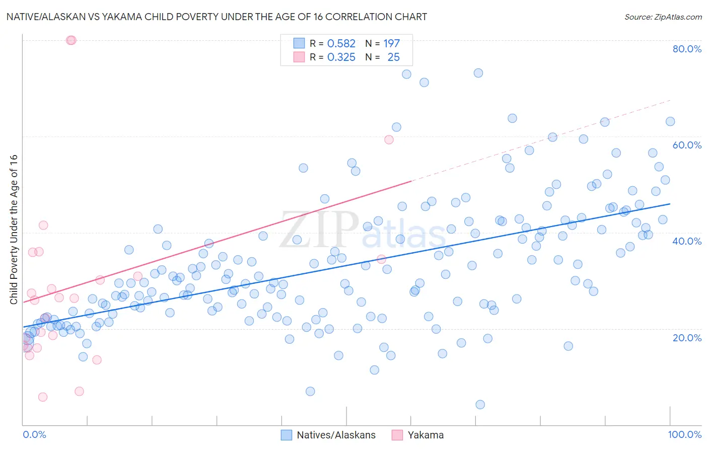 Native/Alaskan vs Yakama Child Poverty Under the Age of 16