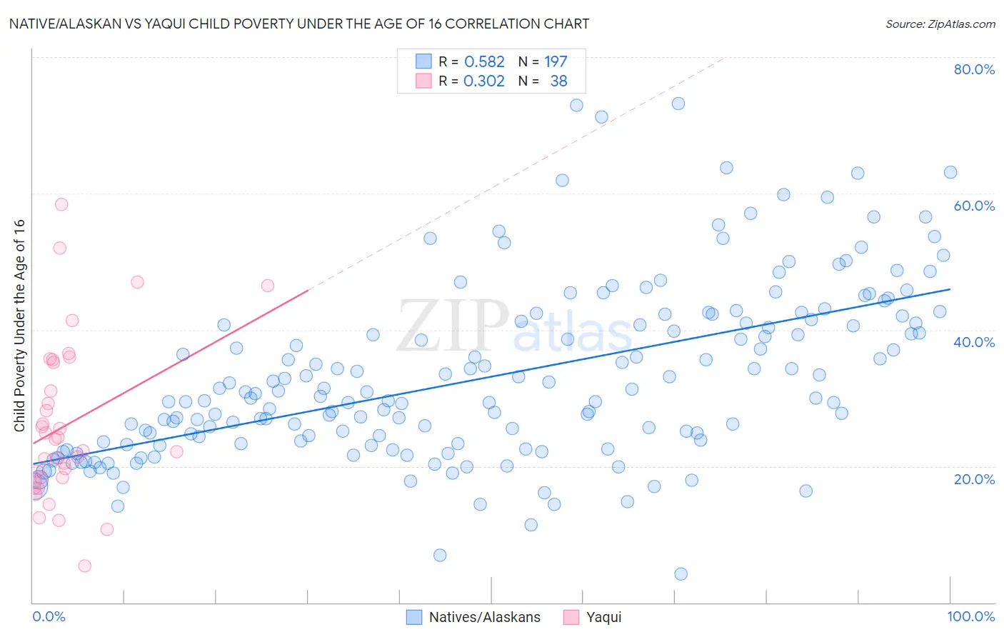 Native/Alaskan vs Yaqui Child Poverty Under the Age of 16