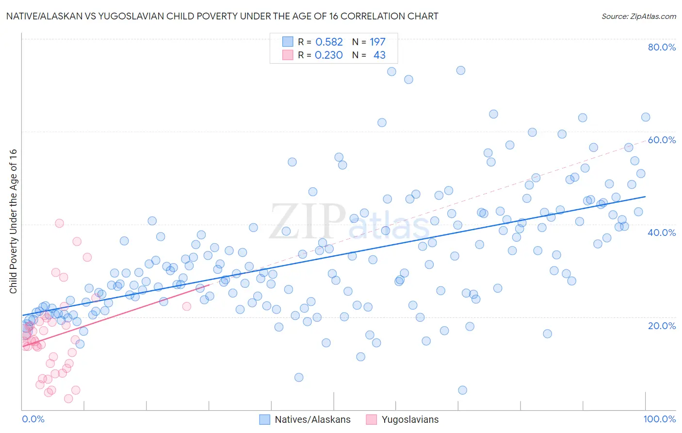 Native/Alaskan vs Yugoslavian Child Poverty Under the Age of 16