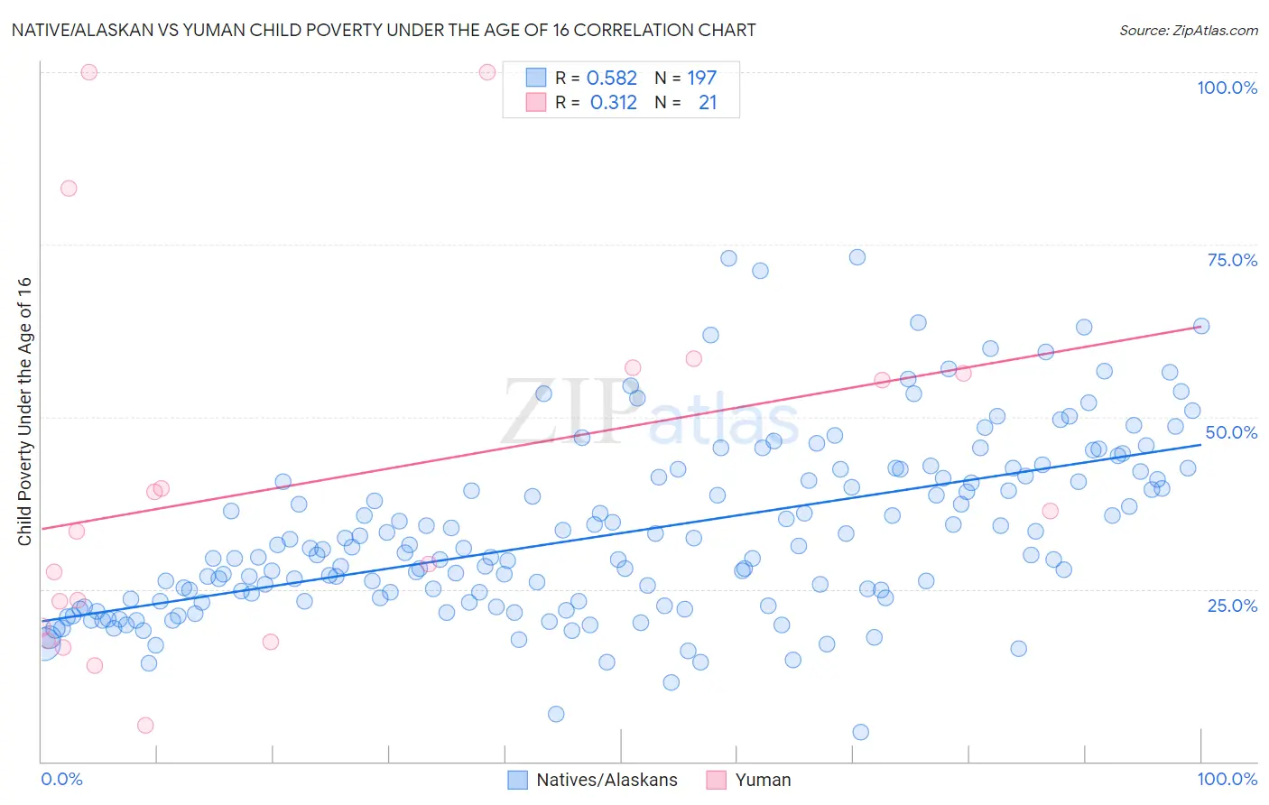 Native/Alaskan vs Yuman Child Poverty Under the Age of 16