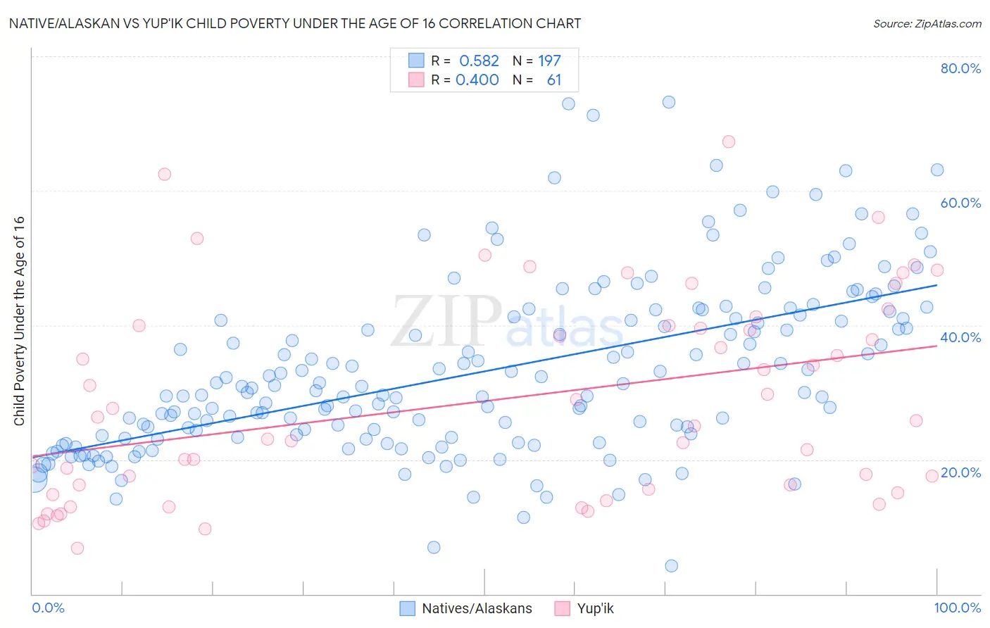 Native/Alaskan vs Yup'ik Child Poverty Under the Age of 16